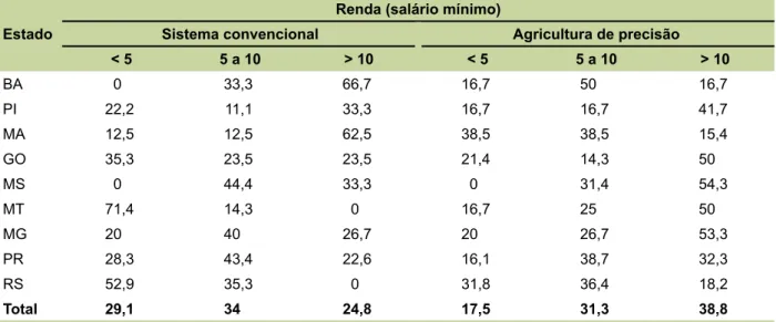 Tabela 10.  Renda dos proprietários que adotam a agricultura de precisão e dos que adotam o sistema  convencional (valores em salário mínimo) – novembro de 2012.