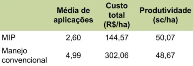 Tabela 11. Controle de pragas da soja em unida- unida-des de referência em propriedaunida-des no norte e  oes-te do Paraná, safra 2013–2014