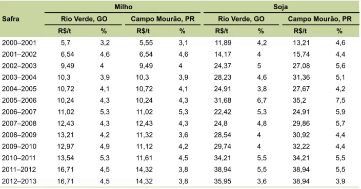 Tabela 12. Precificação do custo da Reserva Legal para as culturas de milho e soja em Rio Verde, GO, e  Campo Mourão, PR.