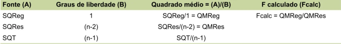Tabela 2. Análise de variância (Anova).