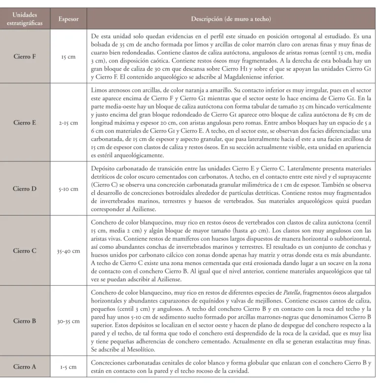 Figura 3: Descripción litoestratigráfica de las unidades sedimentarias del yacimiento de El Cierro.