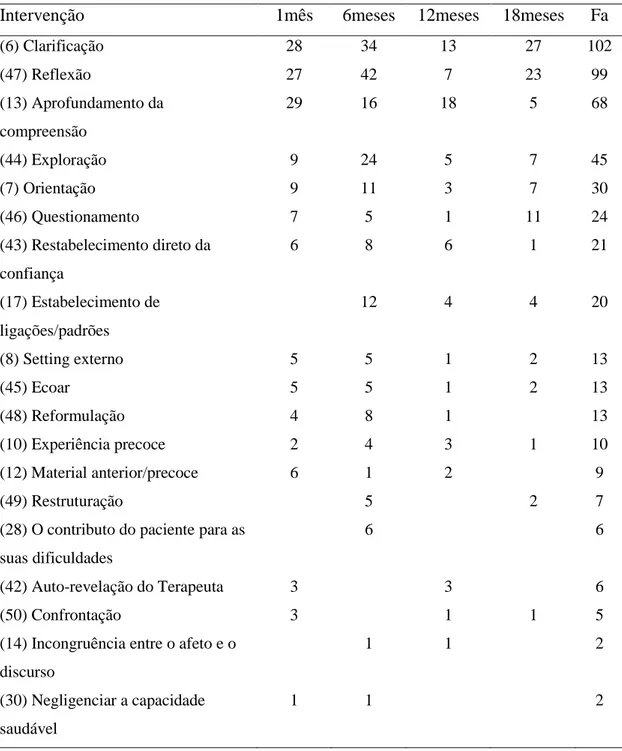 Tabela  2.  Paciente  2:  Frequências  absolutas  das  intervenções  do  terapeuta  distribuídas  por  momentos 