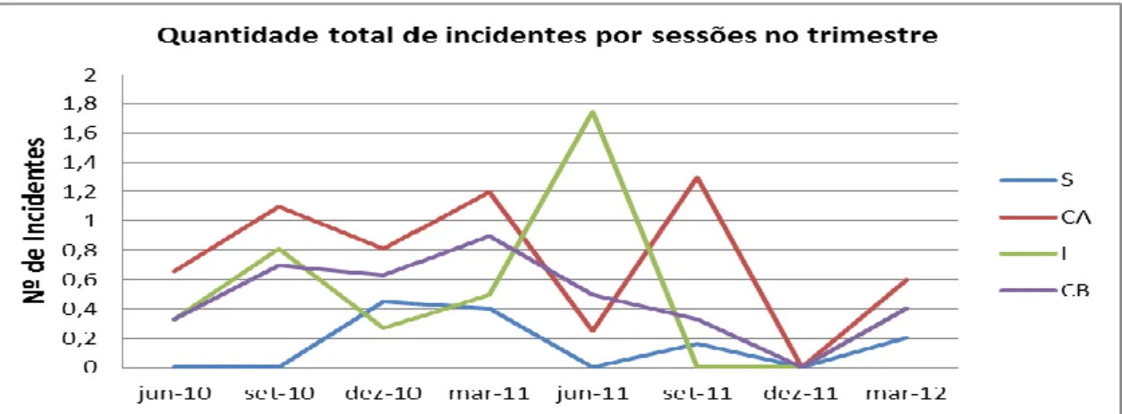 Figura 2 – Paciente 1: Quantidade total de incidentes (Sintomas, Capacidade Adaptativa, Insight, Conflitos  Básicos) por sessões no trimestre.