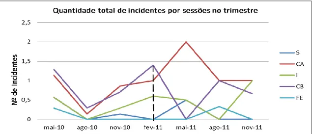 Figura 4. Quantidade total de incidentes (Sintomas, Capacidade Adaptativa,  Insight, Conflitos Básicos)  por sessões no trimestre, Paciente 2