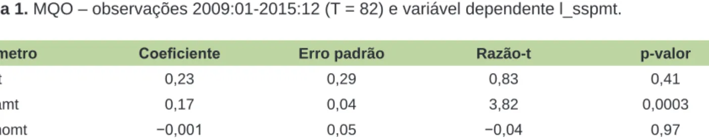 Tabela 1. MQO – observações 2009:01-2015:12 (T = 82) e variável dependente l_sspmt.