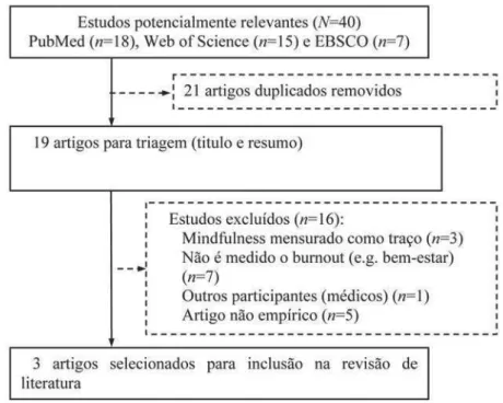 Figura 1. Processo de seleção de artigos