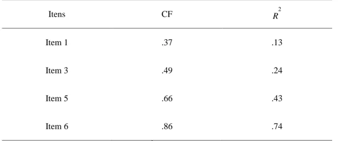Tabela 2. Escala de Integridade: itens, cargas factoriais e coeficientes de determinação 