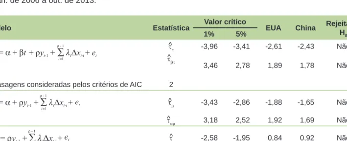 Tabela 1. Teste ADF de raiz unitária dos preços futuros de fechamento de farelo de soja na CME e na DCE,  de jan