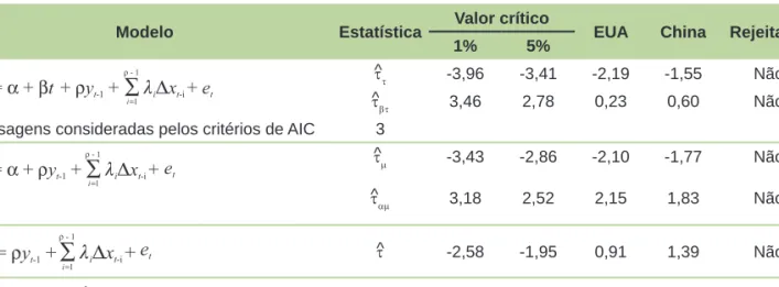 Tabela 3. Teste ADF de raiz unitária dos preços futuros de fechamento do grão de soja na CME e na DCE,  de jan