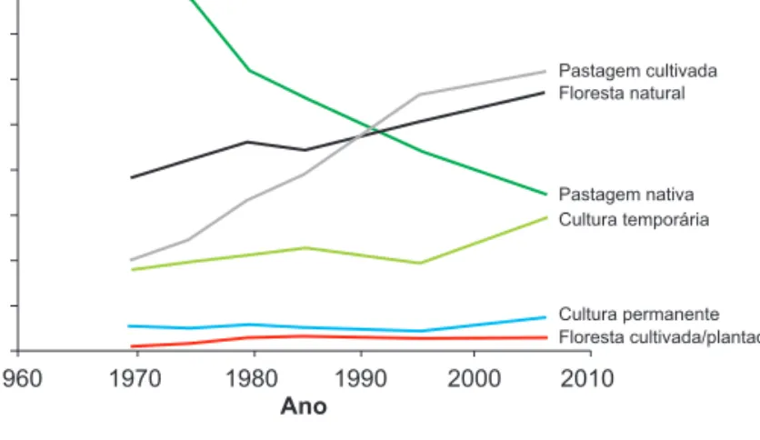 Figura 5. Evolução do uso da terra no  Brasil de 1960 a 2010.