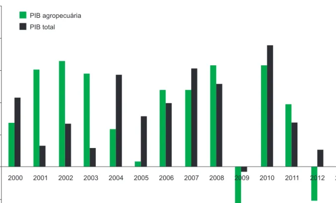 Figura 6. PIB do setor agropecuário e PIB total brasileiros em 2000–2013.