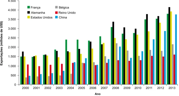 Figura 1. Principais países exportadores de agrotóxicos em 2000–2013 (milhões de US$).