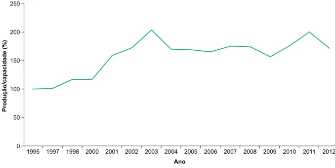 Figura 7. Índice de evolução da relação produção/capacidade de processamento para a soja brasileira, de  1995 a 2012 (1995 = 100).