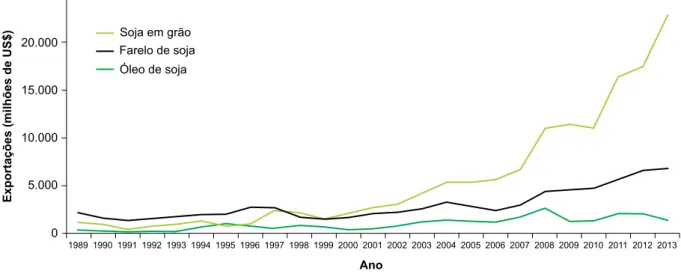 Figura 2. Valor das exportações brasileiras de soja e derivados, em milhões de US$, de 1989 a 2013.
