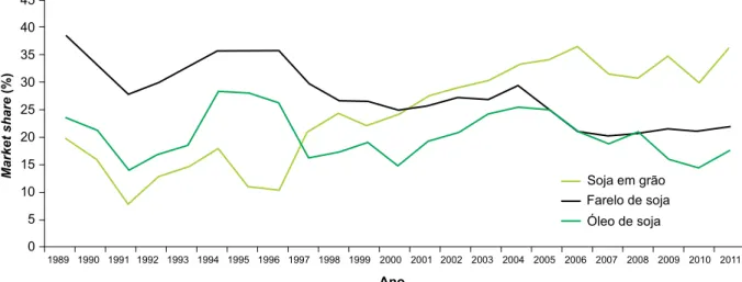 Figura 5. Market share das exportações argentinas de soja em grão, farelo de soja e óleo de soja, de 1989 a 2011.