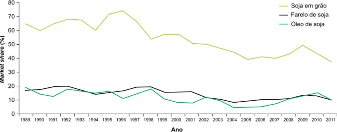 Figura 6. Market share das exportações dos EUA de soja em grão, farelo de soja e óleo de soja, de 1989 a 2011.
