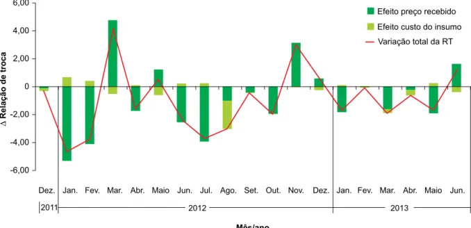 Figura 2. Variações das relações de troca do setor sucroalcooleiro (agregado) e contribuição parcial dos custos  dos insumos e dos preços recebidos pelos produtos, de dezembro de 2011 a junho de 2013.