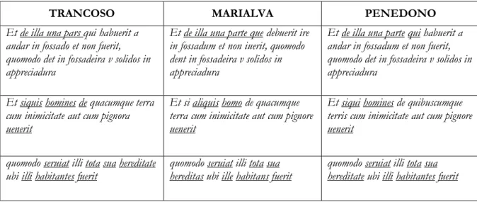 Tableau 4: Substituition d’expressions dans les chartes de Trancoso, Marialva et Penedono 
