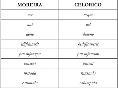 Tableau 6: Altérations syntatiques entre les chartes de Moreira et Celorico 