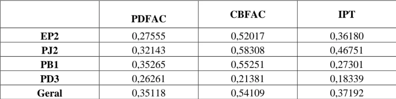Tabela  1:  Valores  obtidos  das  correlações  das  4  díades  e  geral  com  os  valores  esperados  dos  protótipos  psicanalítico (PDFAC), cognitivo-comportamental (CBFAC) e interpessoal (IPT)