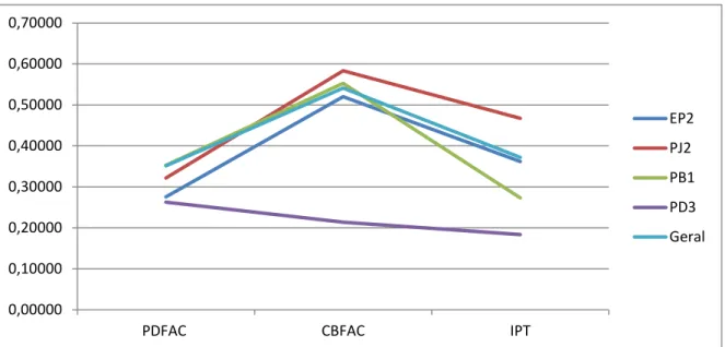 Fig.  1.  Gráfico  das  correlações  dos  4  terapeutas  e  geral  com  os  protótipos  psicanalítico  (PDFAC),  cognitivo-comportamental (CBFAC) e interpessoal (IPT)