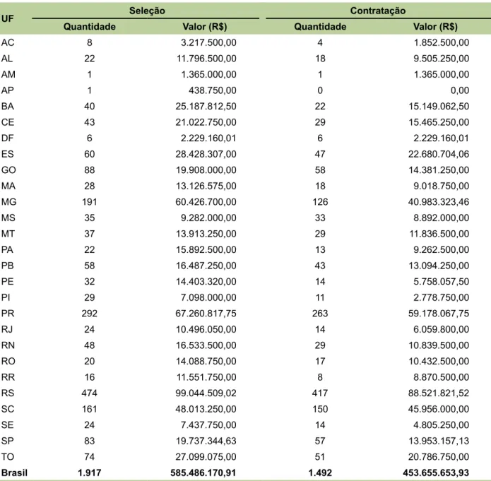 Tabela 2. Prodesa – quantidades e valores de seleções e contratações no exercício 2012.