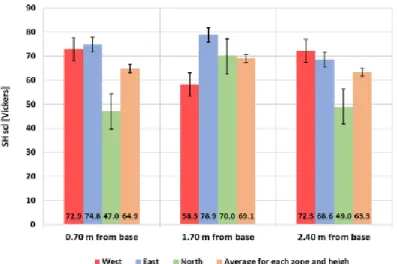 Figure 10 presents the pendular sclerometer results for the different analysed zones of  the West, East and North walls of Jogo da Pêla Tower, and in Figure 11 the same for  theEast exposed Wall section base and replica in Bragança Terraces Residence, sout
