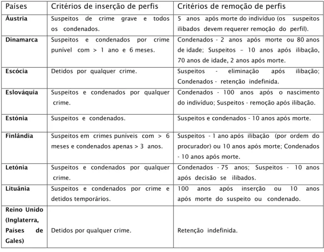 Tabela 2 - Critérios de inserção e remoção de perfis nos países expansionistas 