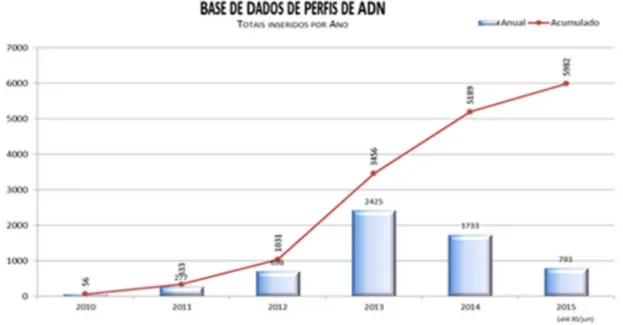 Gráfico 1 - Perfis de ADN, Totais inseridos por ano  (2010 até Junho de 2015). 