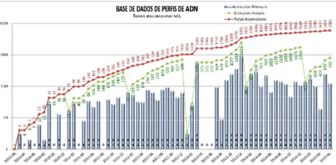Gráfico 2 - Perfis de ADN, Totais inseridos por mês  (Fevereiro de 2010 a Junho de 2015) 