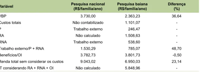 Tabela 1. Comparação dos dados das pesquisas nacional e baiana sobre os assentamentos da Bahia