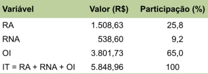 Tabela 3. Comparação do VBP calculado nas pes- pes-quisas nacional e baiana para as mesorregiões do  IBGE
