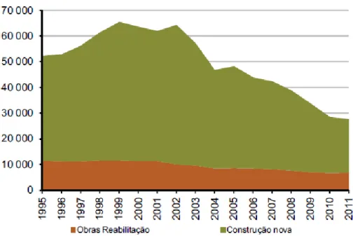 Fig. 1 - Reabilitações do edificado e construções novas, Portugal, 1995-2011. (INE, 2012)