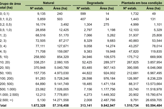 Tabela 2. Utilização das terras dos estabelecimentos com pastagens.