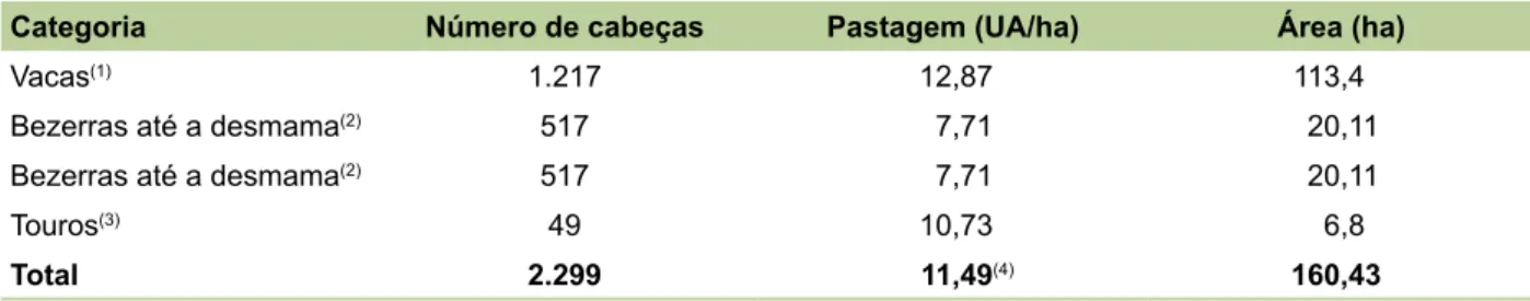 Tabela 5. Estrutura projetada do rebanho, UA/ha e área de pastagem por categoria animal.