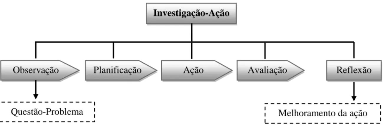 Figura 1- Percurso de investigação-ação  Investigação-Ação 
