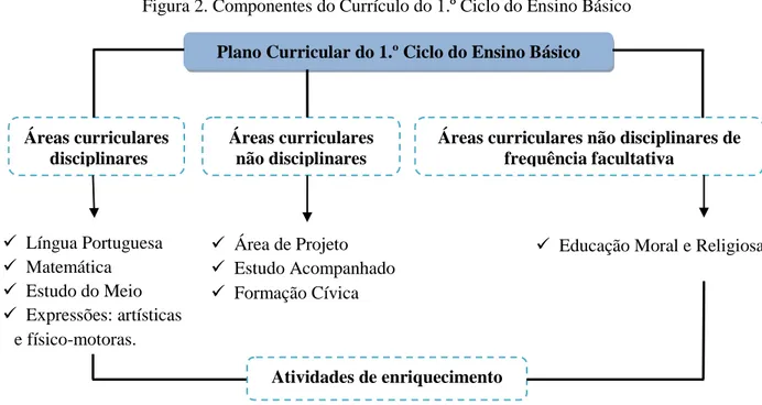 Figura 2. Componentes do Currículo do 1.º Ciclo do Ensino Básico Principais objetivos do ensino básico 