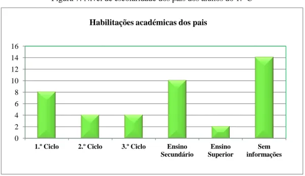 Figura 7. Nível de escolaridade dos pais dos alunos do 1.º C