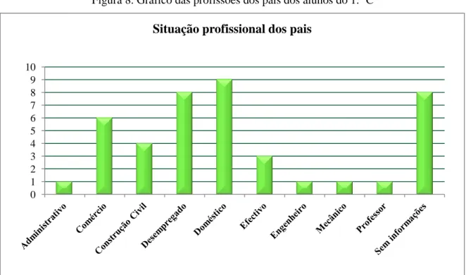 Figura 8. Gráfico das profissões dos pais dos alunos do 1.º C 