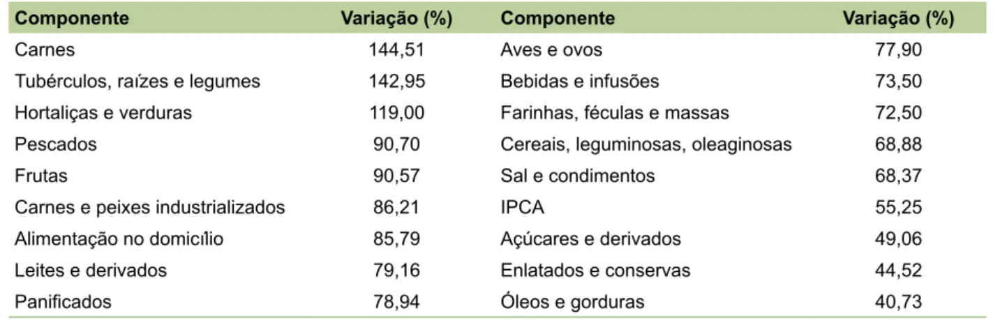 Tabela 2. Variação percentual de preços de itens da alimentação no domicílio em 2007– 2014.