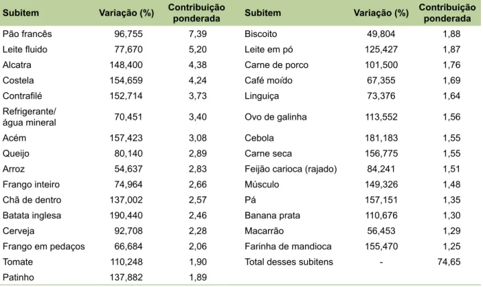 Tabela 5. Subitens com maior contribuição porcentual na inflação da alimentação no domicílio em 2007– 2014.