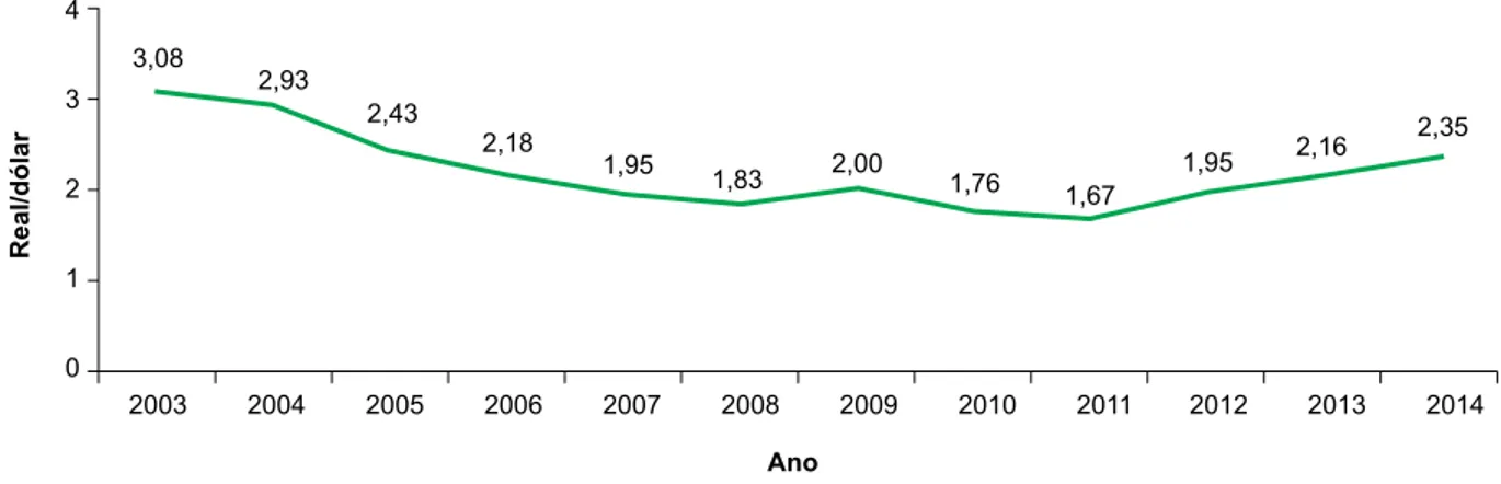 Figura 1. Evolução da taxa de câmbio real/dólar no Brasil em 2003–2014.
