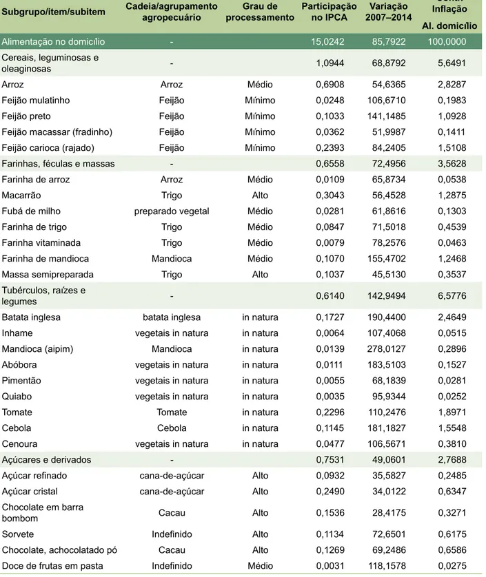 Tabela 1. Participação no IPCA (POF 2008–2009), variação de preços em 2007–2014, contribuição para  a inflação da alimentação no domicílio em 2007–2014 e cadeia/produto agropecuário correspondente de  itens e subitens da alimentação no domicílio e fora do 