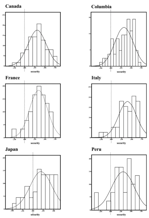 Figure 1. Distribution of security scores (percentage) by country. The dashed lines indicate the potential midpoint of the scale if the full range of scores were obtained.