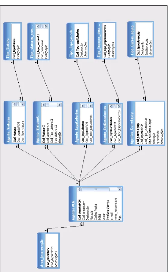 Figura 2 - Estrutura da Base de Dados em ambiente Access 