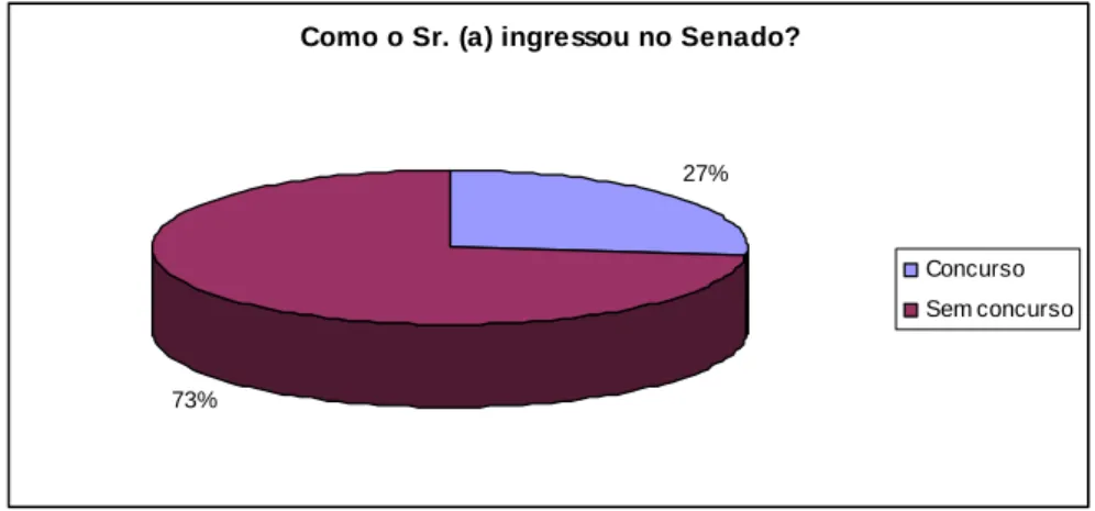 Gráfico 2: Distribuição dos Secretários e Adjuntos das Comissões Permanentes do Senado  Federal sobre a forma de ingresso no Senado – Nov e Dez de 2008 