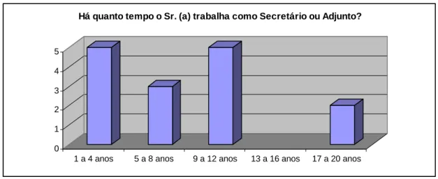 Gráfico 3: Distribuição dos Secretários e Adjuntos das Comissões Permanentes do Senado  Federal pelo tempo de trabalho na função – Nov e Dez de 2008 