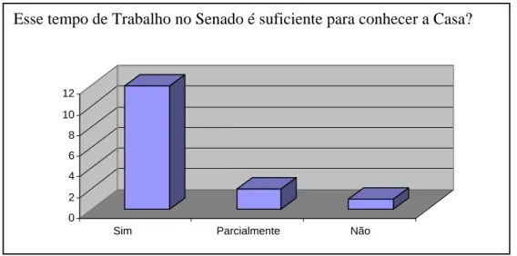 Gráfico 4: Consentimento dos Secretários e Adjuntos das Comissões Permanentes do  Senado Federal sobre o conhecimento do Senado – Nov e Dez de 2008 