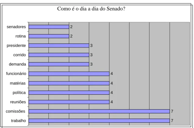 Gráfico 5: Distribuição do conteúdo das respostas dos Secretários e Adjuntos sobre o  cotidiano do Senado– Nov e Dez de 2008 