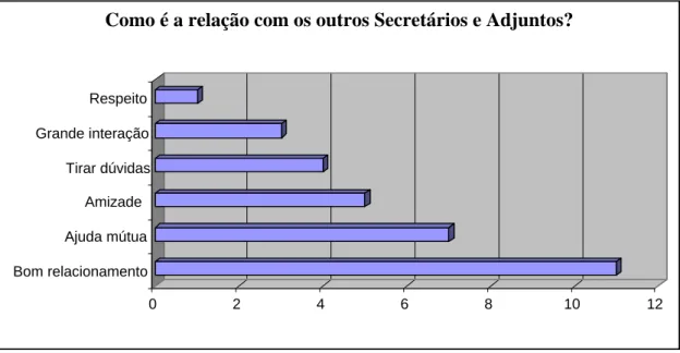 Gráfico 7: Distribuição do conteúdo das respostas dos Secretários e Adjuntos sobre a  relação com outros Secretários e Adjuntos – Nov e Dez de 2008 
